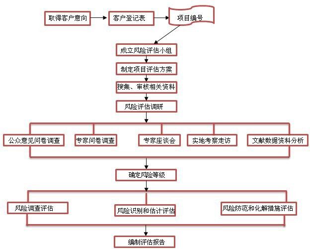 社会稳定风险评估(图1)